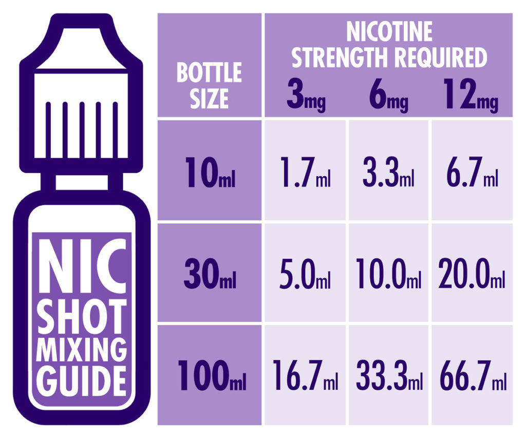 Nicotine Mixing Chart